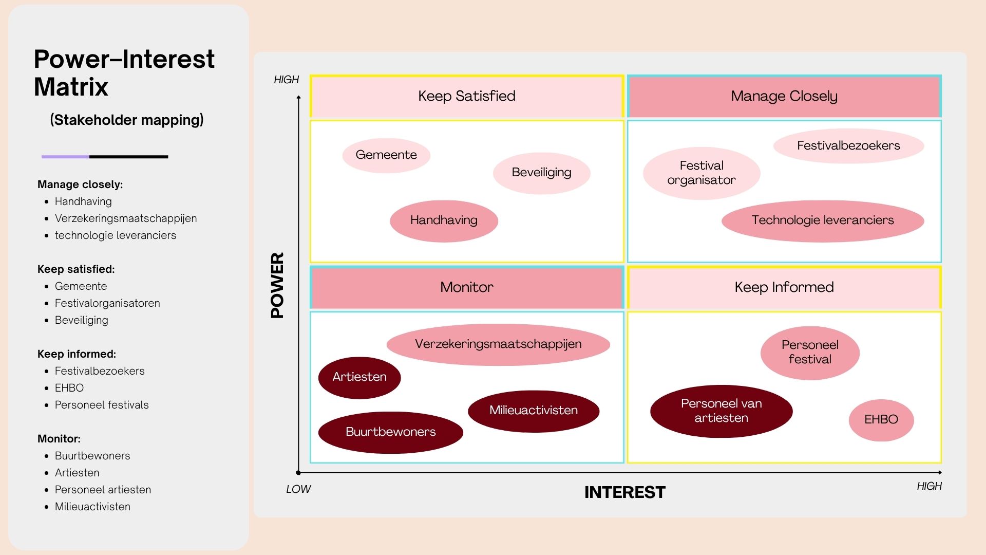 PowerInterestMatrix